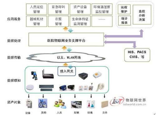 物聯網技術基礎上的智慧醫院建設 架構、應用與服務藍圖